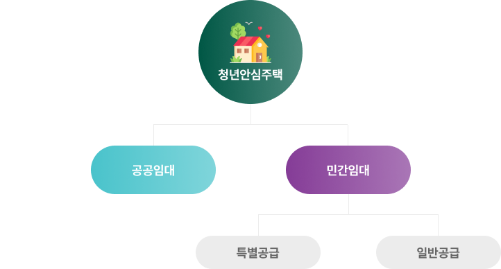 공급 개요